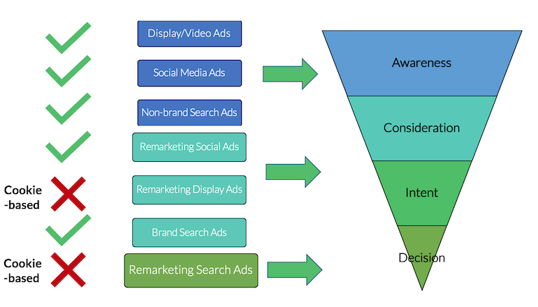 Маркетинговая воронка с удаленным ремаркетингом на основе файлов cookie