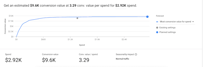 gráfico de resumo do plano de desempenho