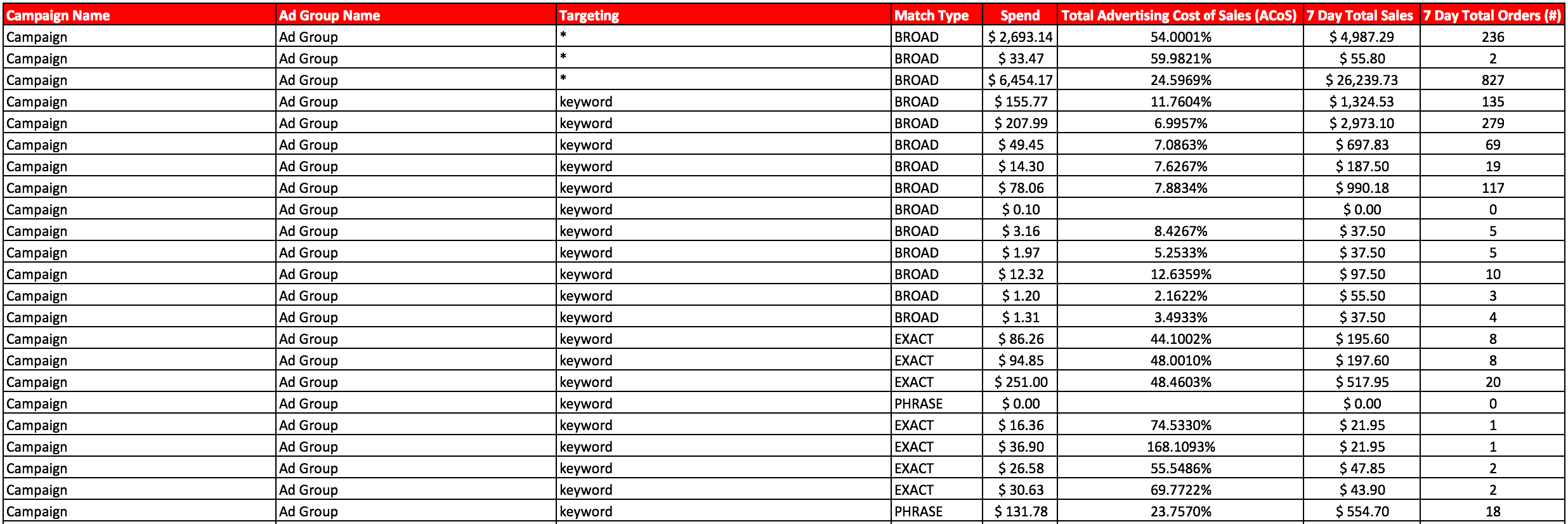 Tabela de segmentação de publicidade da Amazon