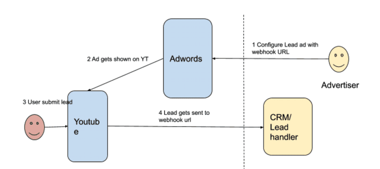 Grundlegende Webhook-Lösung