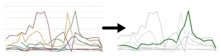 Google Data Studio passt Diagrammattribute wie Farbe an