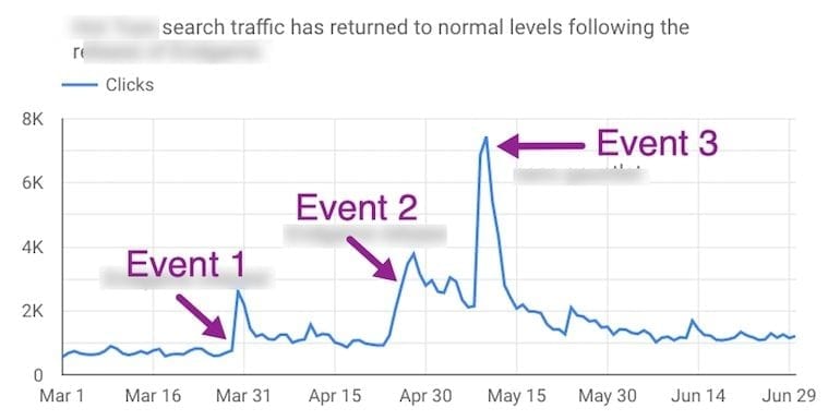 Google Data Studio-Zeitreihendiagramm mit Ereignissen