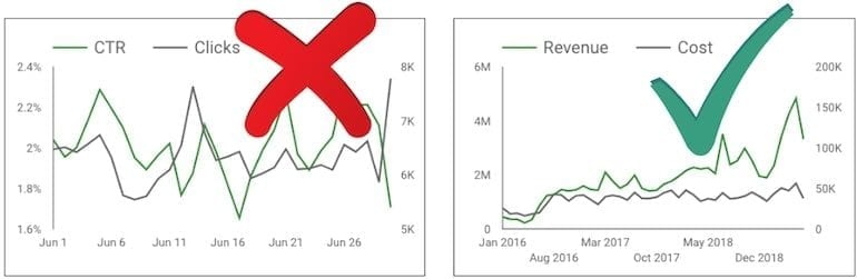 Dekorative und umsetzbare Diagramme von Google Data Studio