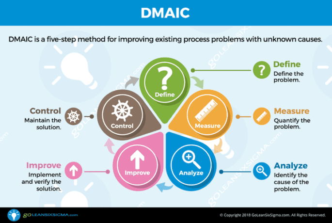 Grafik Proses 5 Langkah DMAIC