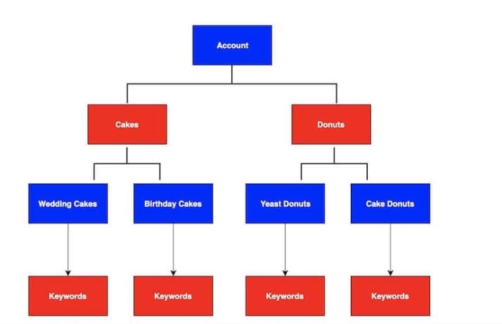 Beispiel für ein Flussdiagramm für eine spezifische Kontostruktur