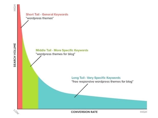 Long-Tail vs. Short-Tail-Keywords Graph Seopressor