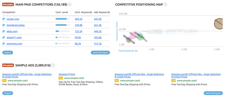 Concorrentes e posicionamento da pesquisa paga da SEMRush