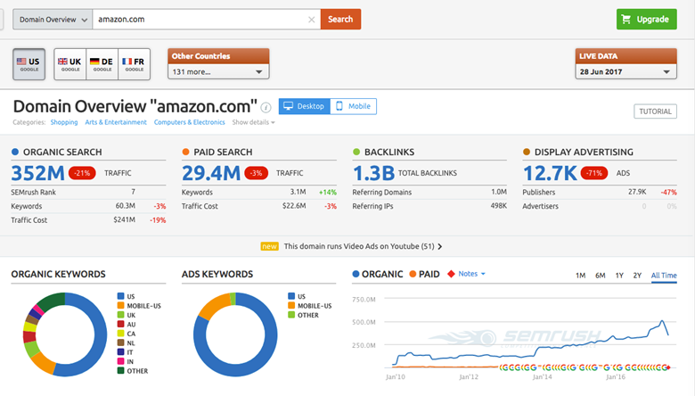 Visão geral dos dados de pesquisa paga do SEMRush