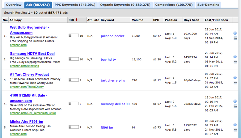 Dados do concorrente de pesquisa paga de KeywordSpy