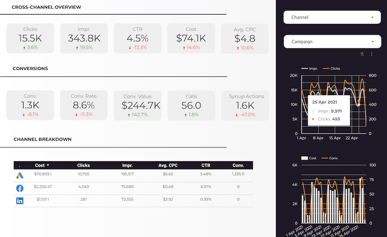 Captura de tela de um relatório de canal cruzado personalizado que fizemos para um cliente no Data Studio.