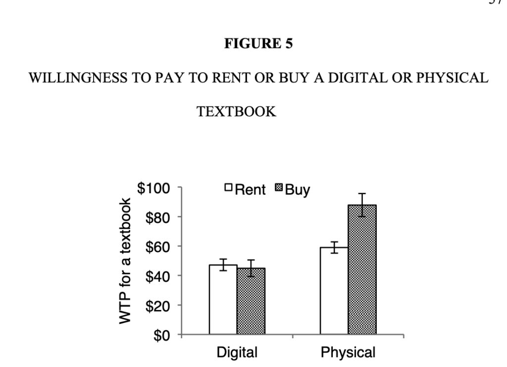 Die Zahlen der Questrom School of Business der Boston University belegen, dass Studenten mehr Geld für physische Lehrbücher als für digitale Lehrbücher bezahlen werden