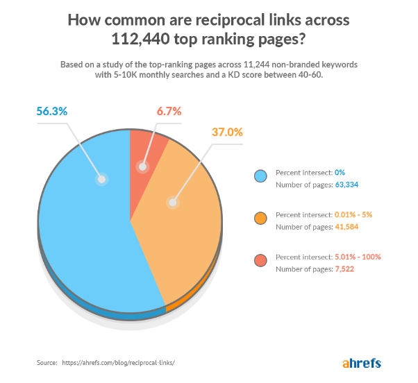 круговая диаграмма взаимных ссылок от Ahrefs