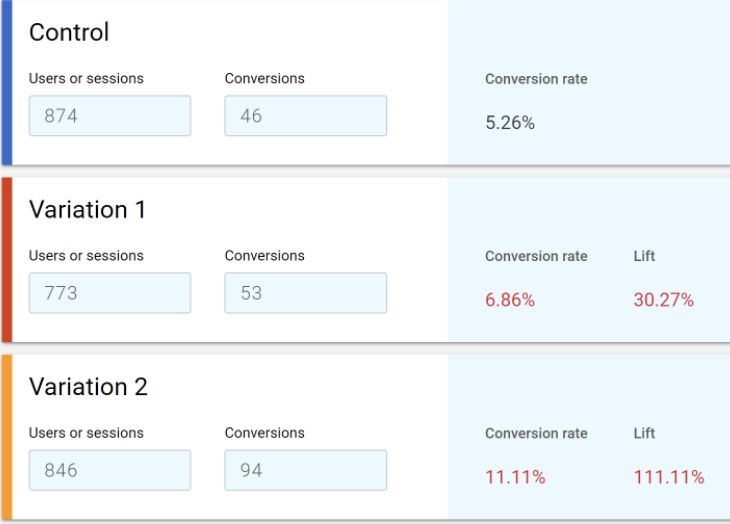 test di ottimizzazione del tasso di conversione