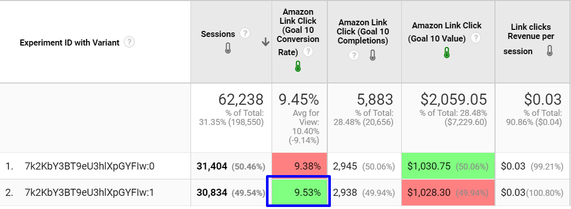 la percentuale di clic del link di affiliazione è rimasta la stessa