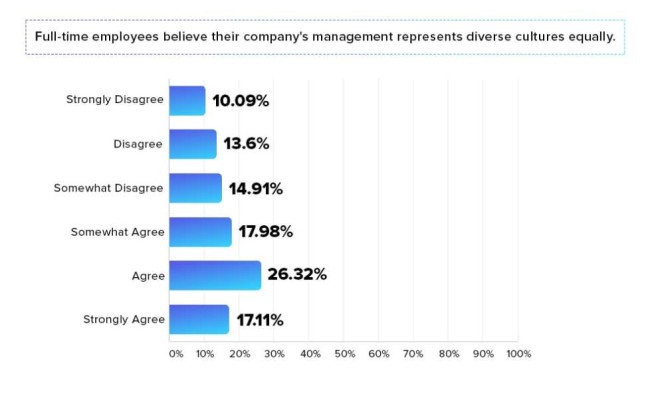 Cultural Diversity Graph Business Leadership