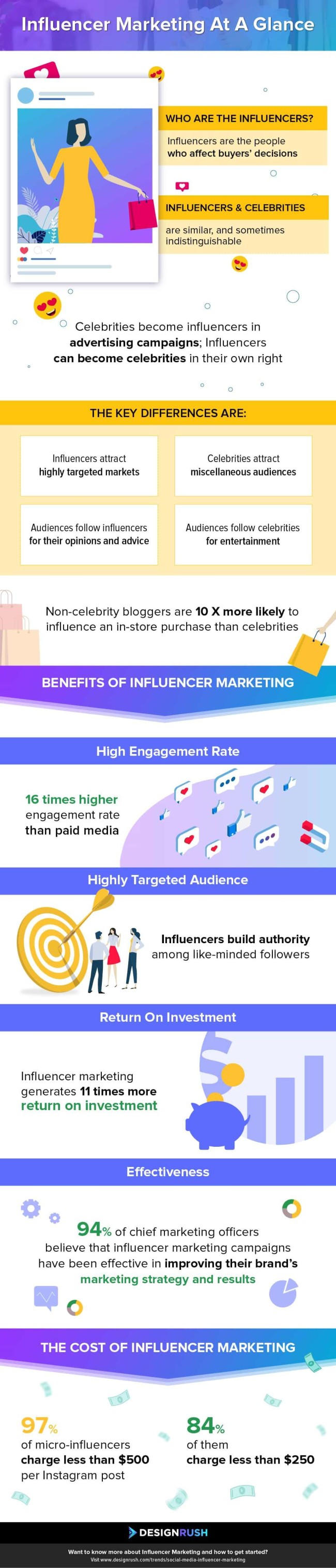 Social Media Influencer Marketing At A Glance - Infographic