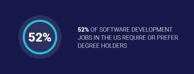 52% of developer jobs in the US require or prefer a degree-01