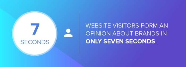 The time in which visitors form opinions about websites