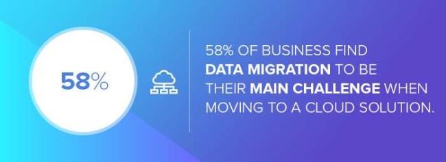 The number of businesses that find data migration challenging when moving to cloud solution