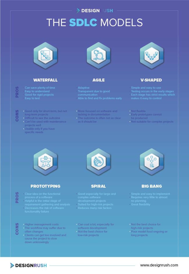 software development life cycle models