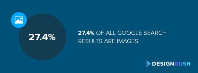 SEO Image: 27.4% of all Google search results are images