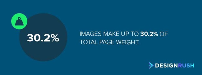 SEO Image: Images make up to 30.2% of the total weight of a webpage