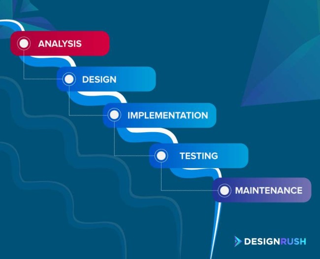 waterfall software development process