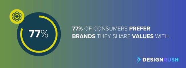 Business branding: 77% of consumers prefer brands they share values with.