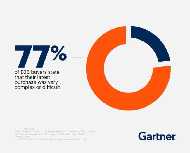 The number of B2B buyers who claim their latest purchases were complex or difficult 