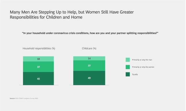 the percentage of men and women’s responsibility share in the household