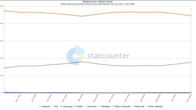 leading operating systems on the market