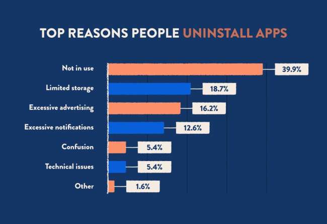  Ios app development: top reasons for app uninstalls 