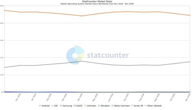 Ios app development: mobile operating systems market share