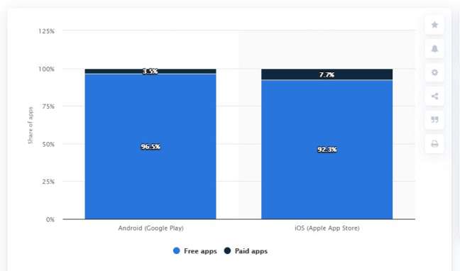  Ios app development: the number of free and paid apps on App and Google Play Stores