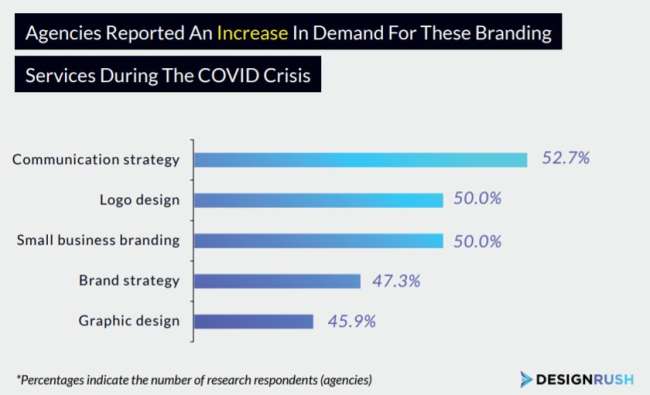 The demand for branding services during COVID-19