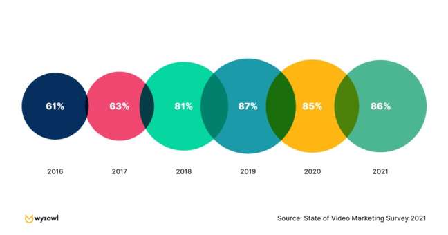 Popularity of video content by year