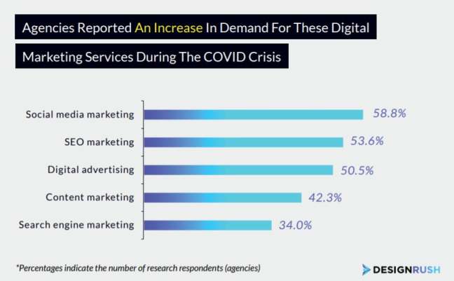 The demand for digital marketing services during COVID-19