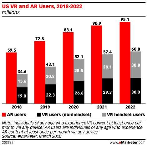  Expected AR and VR users by 2022