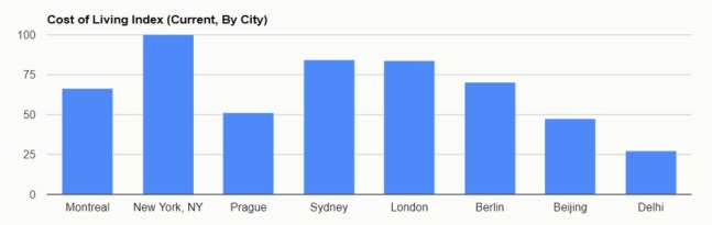 best cities for designers: cost of living index by city