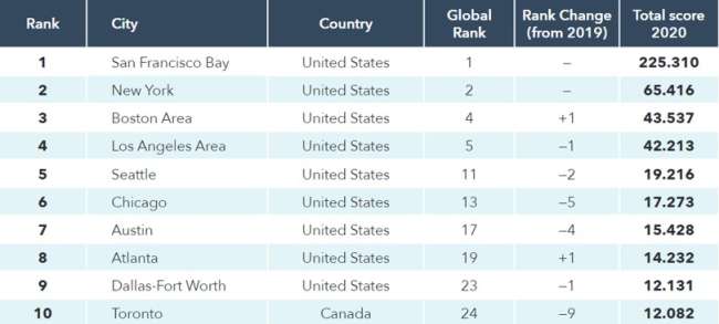 best cities for startup success