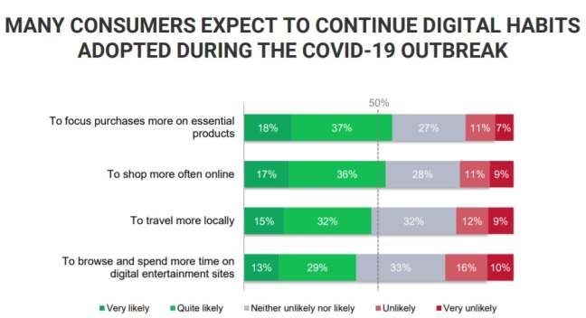 expected digital habits adopted by consumers during COVID-19