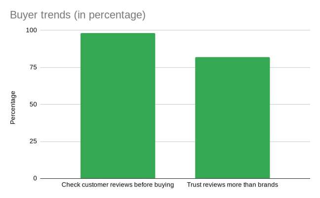 The number of consumers who trust customer reviews more than the company’s own posts