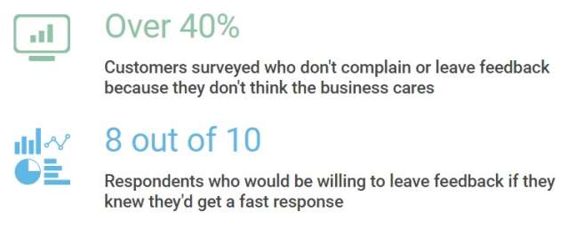 The number of customers who leave feedback or don't complain 