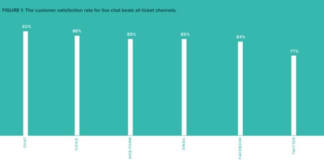 Customer service outsourcing companies: customer satisfaction rate for live chat