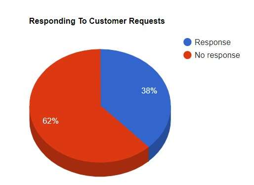 Customer service outsourcing companies: how companies respond to customer requests