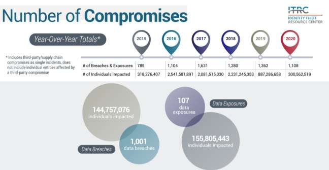 managed IT service providers: the number of individuals impacted by data exposures