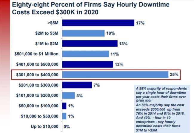 Hourly downtime costs firms experienced in 2020