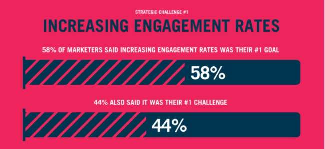 Lead generation companies: consumer engagement rates challenges 