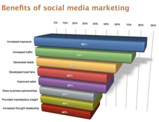 The benefits of social media marketing 