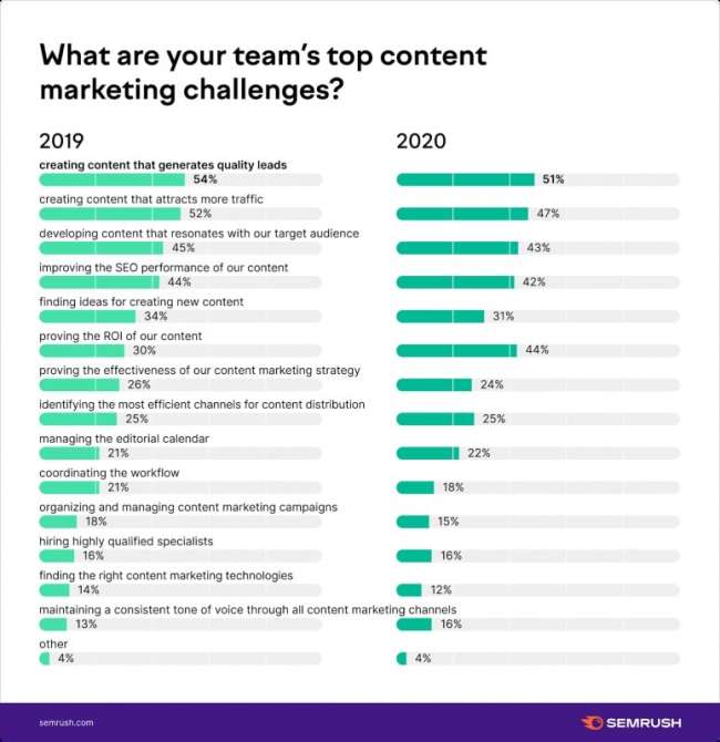 Lead generation companies: the top content marketing challenges of businesses 